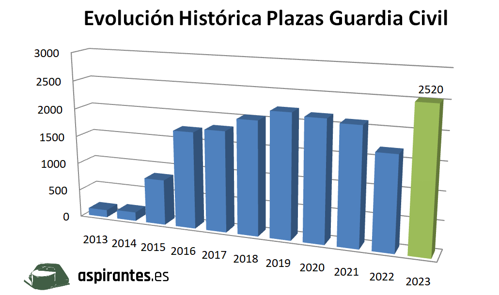 Plazas Guardia Civil 2024