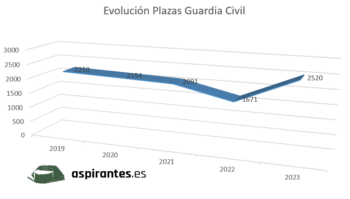 Plazas Guardia Civil 2023