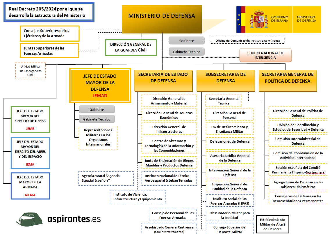 Organigrama Estructura Organica del Ministerio de Defensa 2024