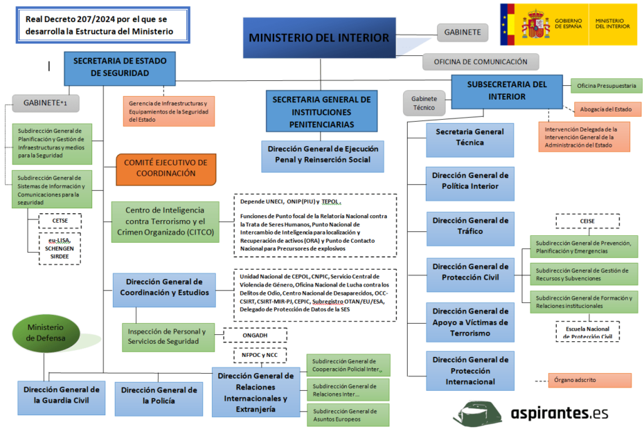 Organigrama estructura organica del Ministerio del Interior 2024.
